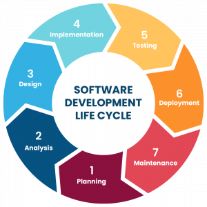 What is a Software Development Life Cycle (SDLC) and its Phases & Models?